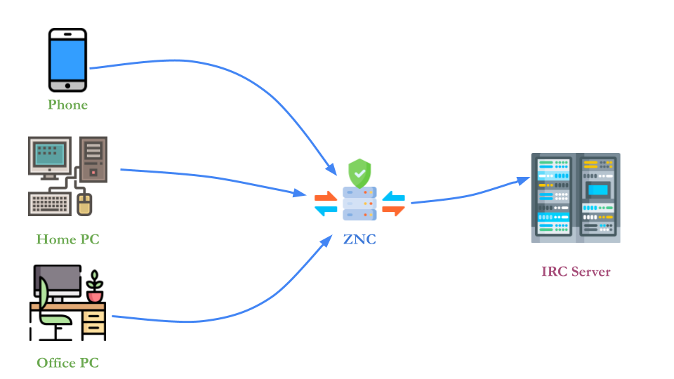 Diagram: several devices (phone, home PC, office PC) connect through a bouncer to the IRC server